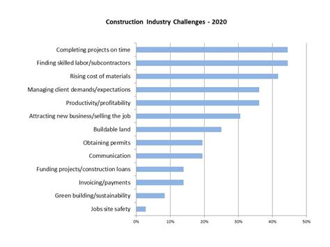 The Construction Industrys Top 5 Challenges In 2020 Chiefblog