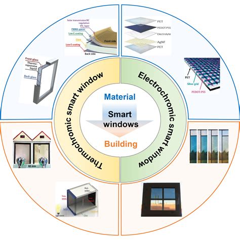 Applications Of Thermochromic And Electrochromic Smart Windows