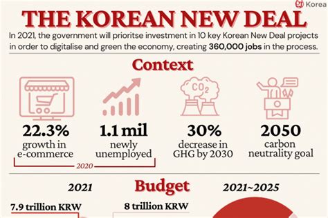 The Korean New Deal Gr Korea