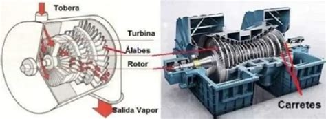 Síntesis de artículos como funciona una turbina de vapor