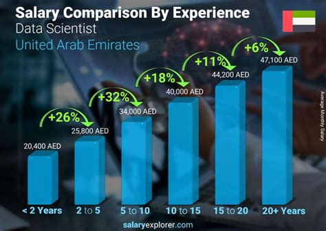 Data Engineer Salary Dubai Ape Salary