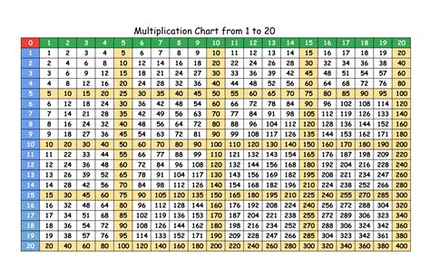 Multiplication Tables From To Printable