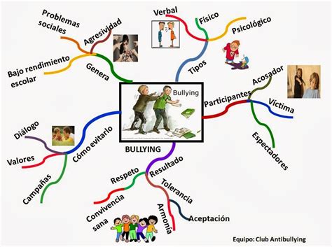 Mapa Mental Sobre Bullings EDULEARN