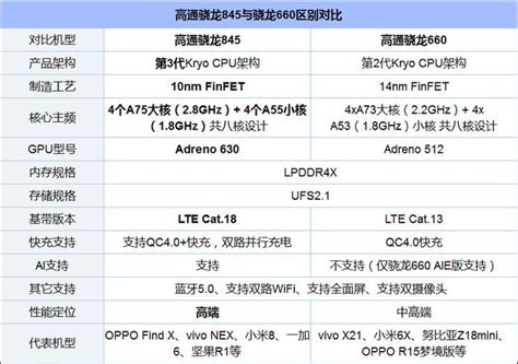 高通驍龍660和845哪個更好？驍龍845和驍龍660區別對比 每日頭條