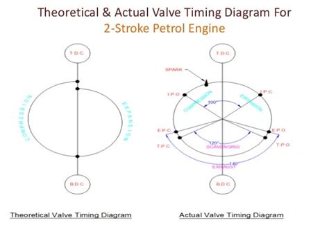 Valve Timing Diagram For Four Stroke And Two Stroke Diesel And Petrol