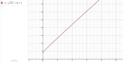 Solution Draw The Graph Of Equation Ysquare Of X4x4