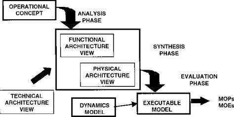Figure 10 From C4isr Architectures I Developing A Process For C4isr
