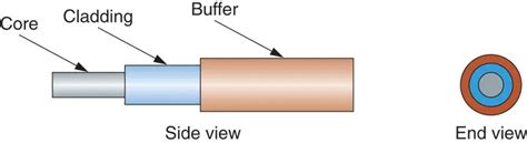 Fiber Optics Basics Optical Fiber