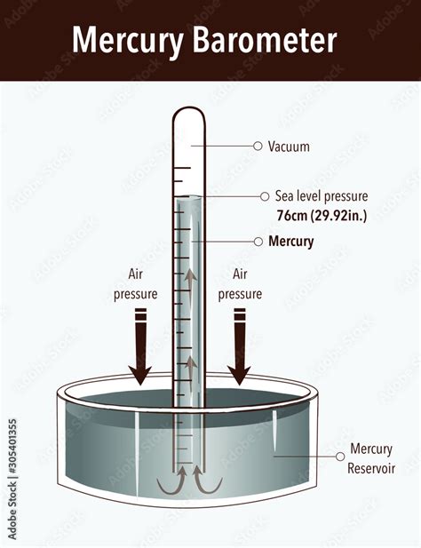 Mercury Barometer Vector Illustration Labeled Atmospheric Pressure