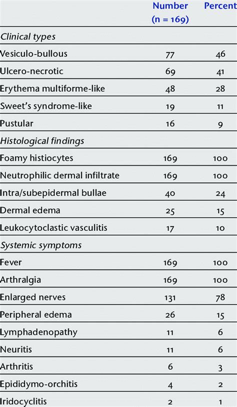 Prevalence Of Clinical Histological And Systemic Featu Res Among