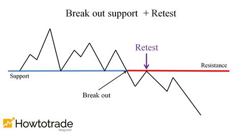 What Is Retest The Most Effective Way To Trade Forex With Retest