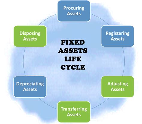 Fixed Assets Process Flow Do Uploads