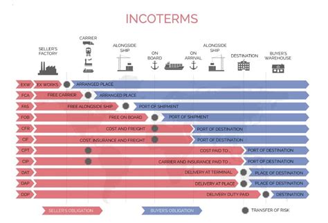 What Are Shipping Terms What Are Incoterms