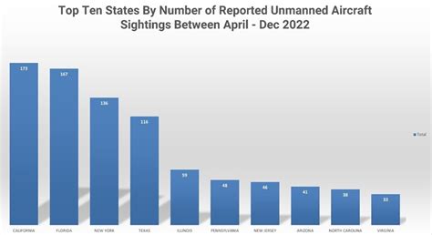 How Many Drone Sightings Are There A Year 2022