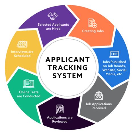 Applicant Tracking System Pengalaman Dengan Ats Tahun 2023