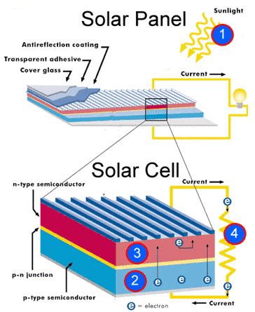 A solar cell, or photovoltaic cell, is an electrical device that converts the energy of light directly into electricity by the photovoltaic effect, which is a physical and chemical phenomenon. Anatomy of a PV Panel: Photons, P-N Junctions, and Solar Cells