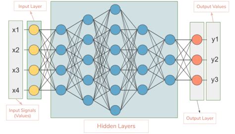 Everything You Need To Know About Neural Networks By Raven Protocol