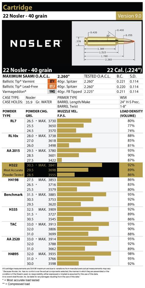 22 Nosler Load Data