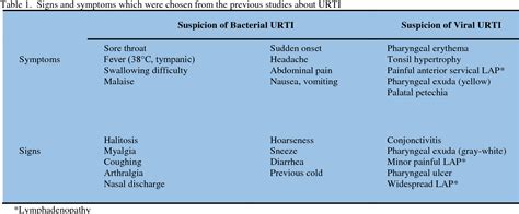 Table 1 From Clinical Scoring For Distinction Of Bacterial And Viral