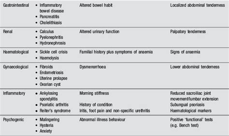 Lower Back Pain Diagnosis Chart