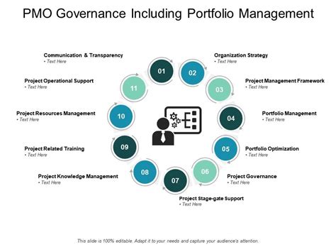 Pmo Governance Including Portfolio Management Powerpoint Slide Clipart Example Of Great Ppt