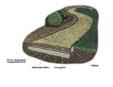 How To Lay A Budget Friendly Gravel Path Gravel Path Gravel Walkway