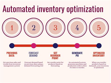 Demand Forecasting Inventory Optimization Optimize Inventory Levels