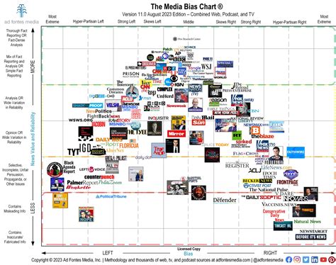 Fact Checking Resources And Media Bias Chart Wilmington Memorial Library