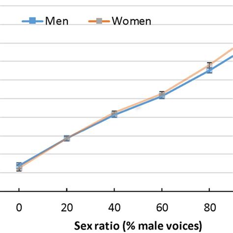 Perceived Sex Ratios For Men And Women In Exp 1 Error Bars Represent Download Scientific