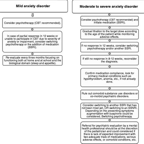 Treatment Algorithm For Pediatric Mild And Moderate To Severe Anxiety