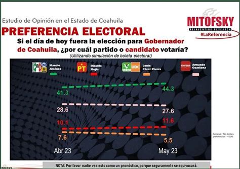 COAHUILA Tendencias electorales rumbo al de junio Mayo Data México