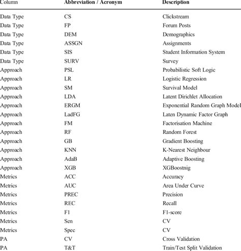 List Of Abbreviations And Acronyms Download Scientific Diagram
