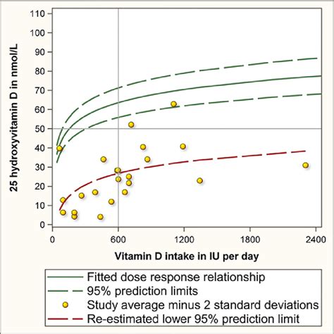 Dose Response Relationship Of Vitamin D Intake And Serum 25