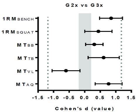Comparison Of Groups G2x 2 Sessions Per Week And G3x 3 Sessions Per