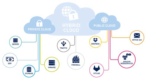 Everything You Need To Know About Hybrid Cloud Architecture
