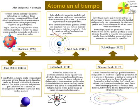 Linea De Tiempo De Modelos Atomicos Docx Jhon Dalton Evolucion De Los Reverasite