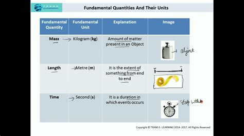 Fundamental Units Of Measurement Explanation Of 7 Fundamental Units