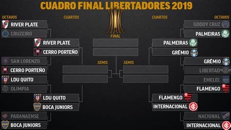 Copa Libertadores Así están los cuartos de final de la Copa