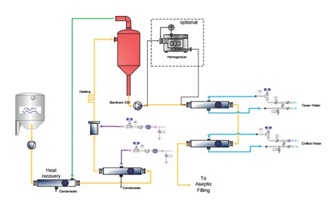 Steritherm Dsi Alfa Laval