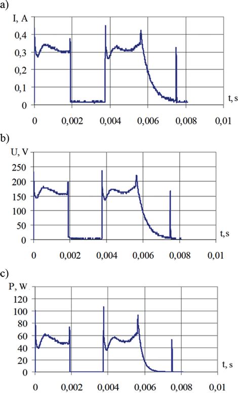 Oscillograms Of Current A Voltage B And Power C When Processing