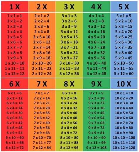 Tablas De Multiplicar Para Niños Para Imprimir Pdf Hay Niños