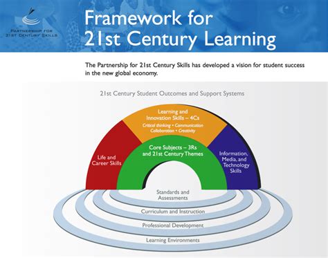 Build a 21st century classroom! P is for The Partnership For 21st Century Skills - The ...