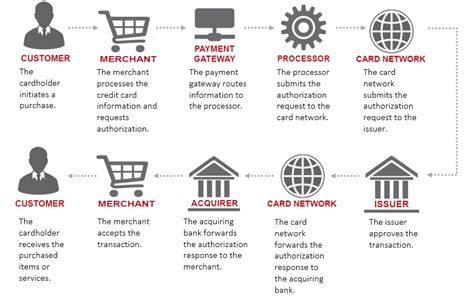 Credit cards from the visa and mastercard networks are issued to consumers by different banks, such as chase or capital one. The Lifecycle of a Credit Card Purchase