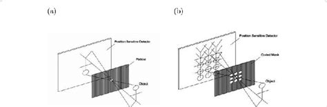 Schematic Diagrams Of Two Image Formation Principles A A Pinhole