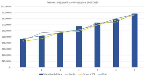 Salary For Architect Wealthbopqe