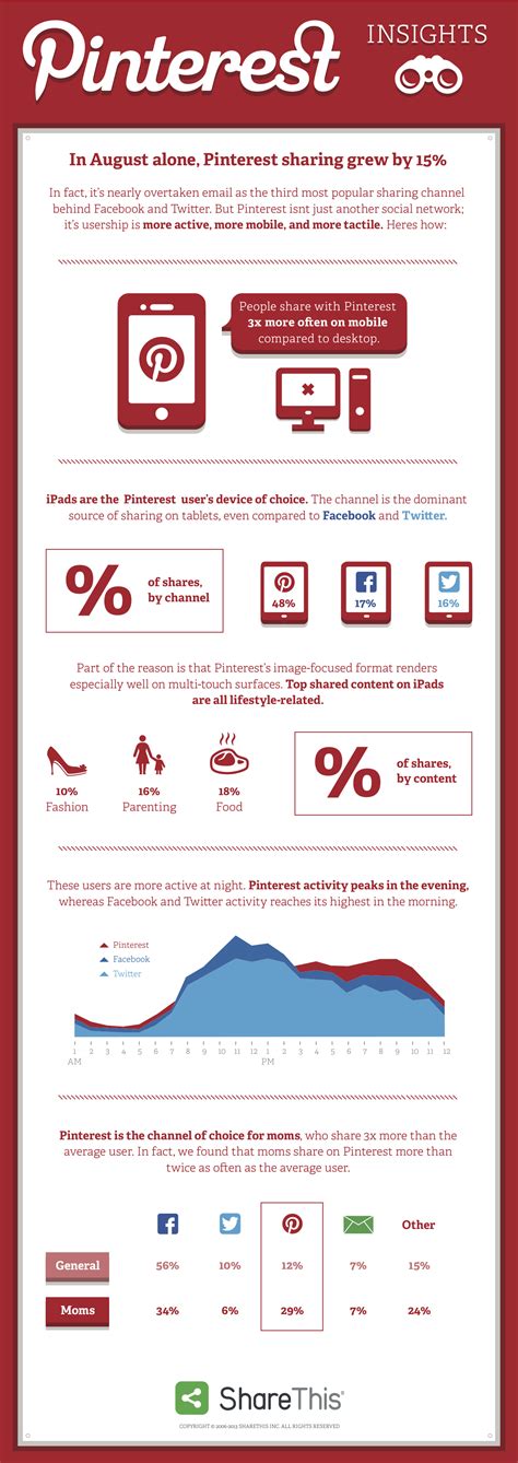 Infographic All About How People Share On Pinterest