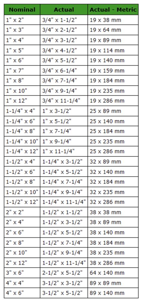 Dimensional Lumber Types Sizes History