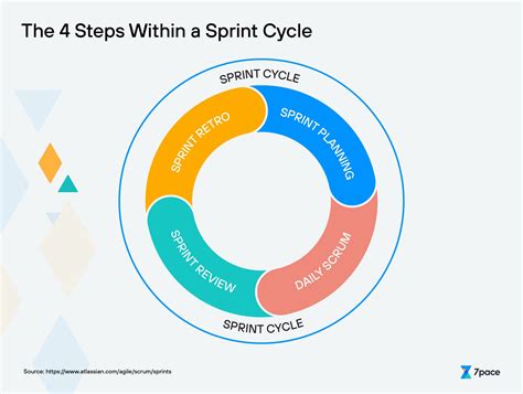 How Do Sprint Cycles Work In Agile Development Pace
