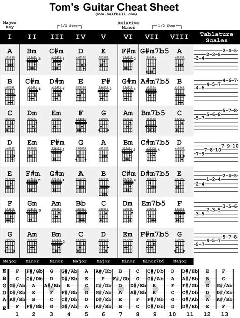 Cheat Sheet All Cheat Sheets In One Page Music Theory Guitar Music