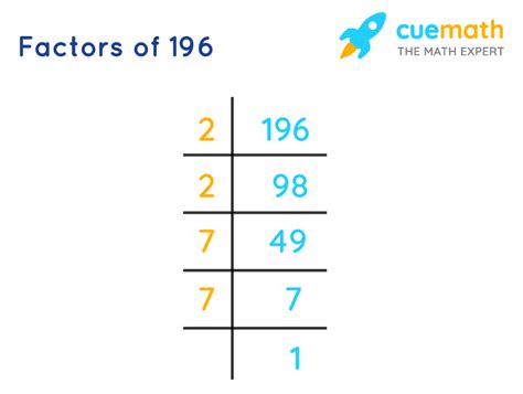 Factors Of 196 Find Prime Factorizationfactors Of 196